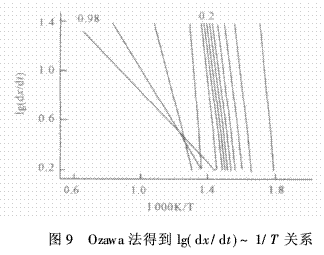 硼酚醛改性環氧樹脂的成炭性能及熱解動力（二