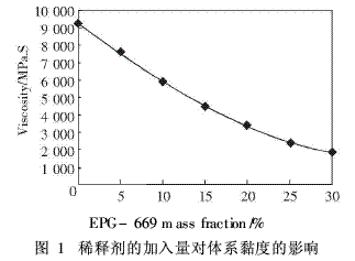雙酚A型環(huán)氧樹(shù)脂作主要組分的涂料制備（2）