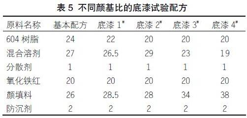 關于快干型重防腐環氧底漆的配方研制