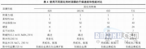 關(guān)于快干型重防腐環(huán)氧底漆的配方研制（4）