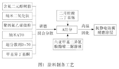 雷達(dá)罩用新型抗靜電防腐耐磨涂料的研制