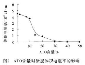 雷達(dá)罩用新型抗靜電防腐耐磨涂料的研制