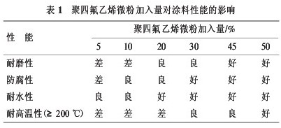 雷達(dá)罩用新型抗靜電防腐耐磨涂料的研制