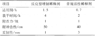 佐敦推出海洋石油平臺改性環氧涂料