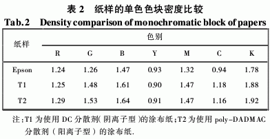不同分散劑對涂布噴墨打印性能的影響