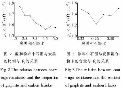 包裝用炭黑防靜電涂料制備工藝研究