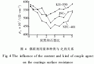 包裝用炭黑防靜電涂料制備工藝研究