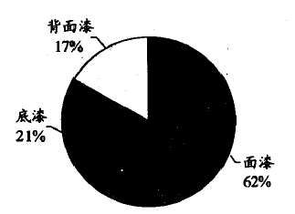 卷鋼涂料技術發展及其應用(一)