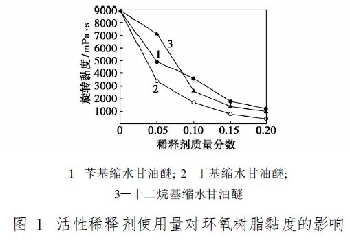 無溶劑環氧自流平重防腐地坪涂料的制備