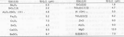 金紅石型鈦白粉在水性涂料中應用探討