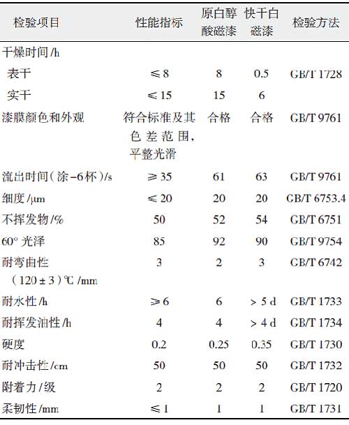丙烯酸改性快干醇酸樹脂的研制