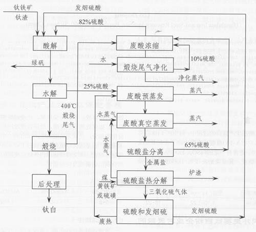 硫酸法鈦白粉廢酸的治理與綜合利用