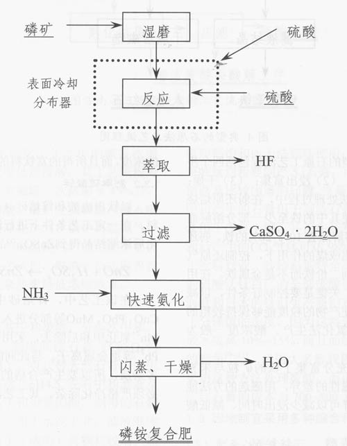 硫酸法鈦白粉廢酸的治理與綜合利用
