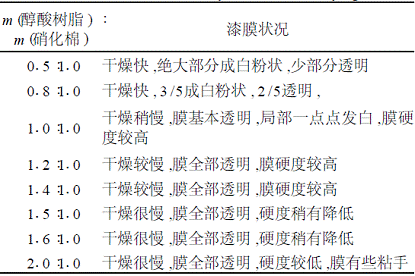改性水性硝化纖維素乳液研究