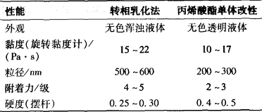改性水性硝化纖維素乳液研究
