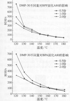 環氧novolac樹脂體系研究(三)