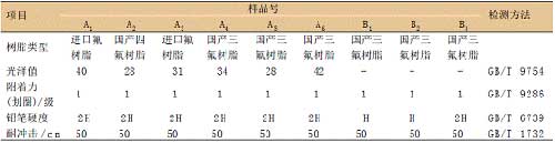 人工加速老化在氟碳涂料配套篩選上的應用