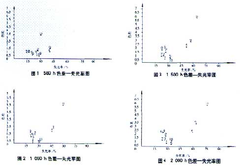 人工加速老化在氟碳涂料配套篩選上的應用