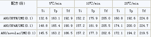 環氧novolac樹脂體系研究(二)