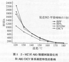 環氧novolac樹脂體系研究(二)