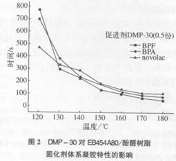 環氧novolac樹脂體系研究(二)