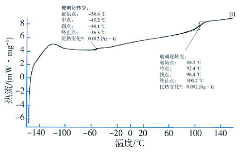 皮革涂料用丙烯酸酯核-殼乳液的研制