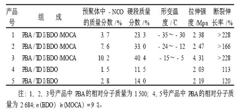 地坪涂料環氧砂漿強度力學性能研究