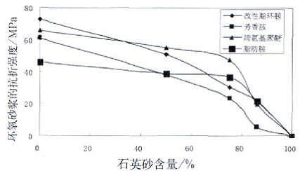 地坪涂料環氧砂漿強度力學性能研究