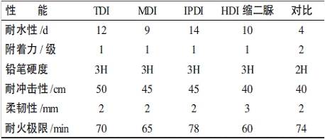 超薄型溴碳酚醛環氧鋼結構防火涂料的研制