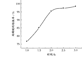 多組分交聯(lián)丙烯酸酯涂料的研究