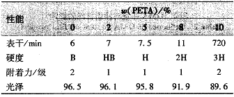 多組分交聯(lián)丙烯酸酯涂料的研究
