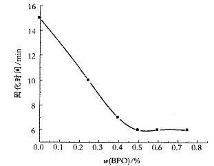 多組分交聯(lián)丙烯酸酯涂料的研究