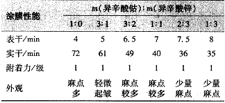 多組分交聯(lián)丙烯酸酯涂料的研究