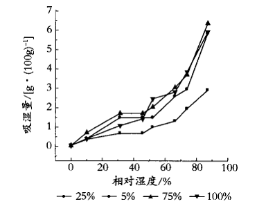 復合型調濕涂料的研制及實驗研究(一)