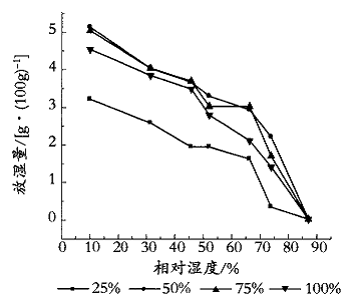 復合型調濕涂料的研制及實驗研究(一)