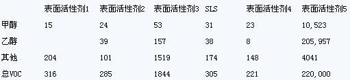 乳膠漆氣味和VOC的探討與研究(二)