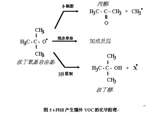 乳膠漆氣味和VOC的探討與研究(二)