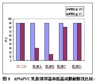 乳膠漆氣味和VOC的探討與研究(二)
