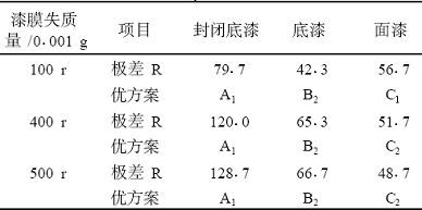 木器用水性涂料涂布量對漆膜耐磨性的影響