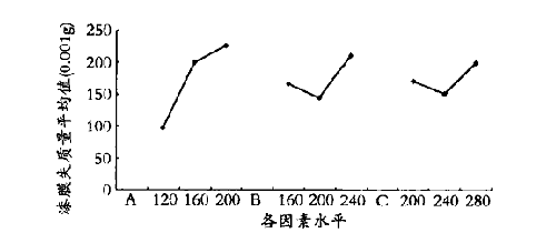 木器用水性涂料涂布量對漆膜耐磨性的影響