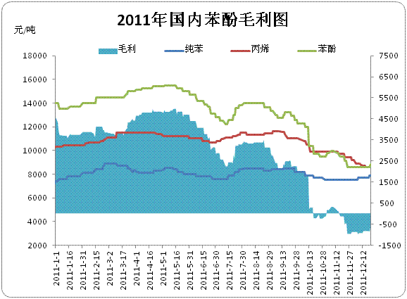 苯酚：成本、需求博弈，后續能否繼續攀升