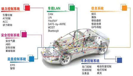 面向未來的中國汽車電子業
