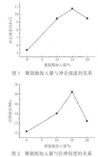 聚氨酯增韌環氧樹脂制備涂料