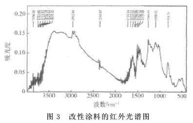聚氨酯增韌環氧樹脂制備涂料