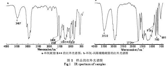 鋁箔用丙烯酸酯接枝環氧樹脂防腐涂料（三）
