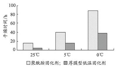 厚膜型低溫固化環(huán)氧防銹漆的研究