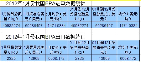 2012年，我國苯酚進出口數據統計匯總