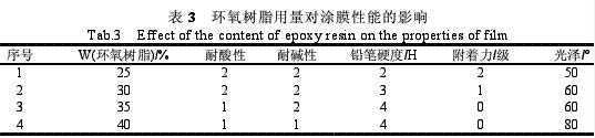 鋁箔用丙烯酸酯接枝環氧樹脂防腐涂料（五）